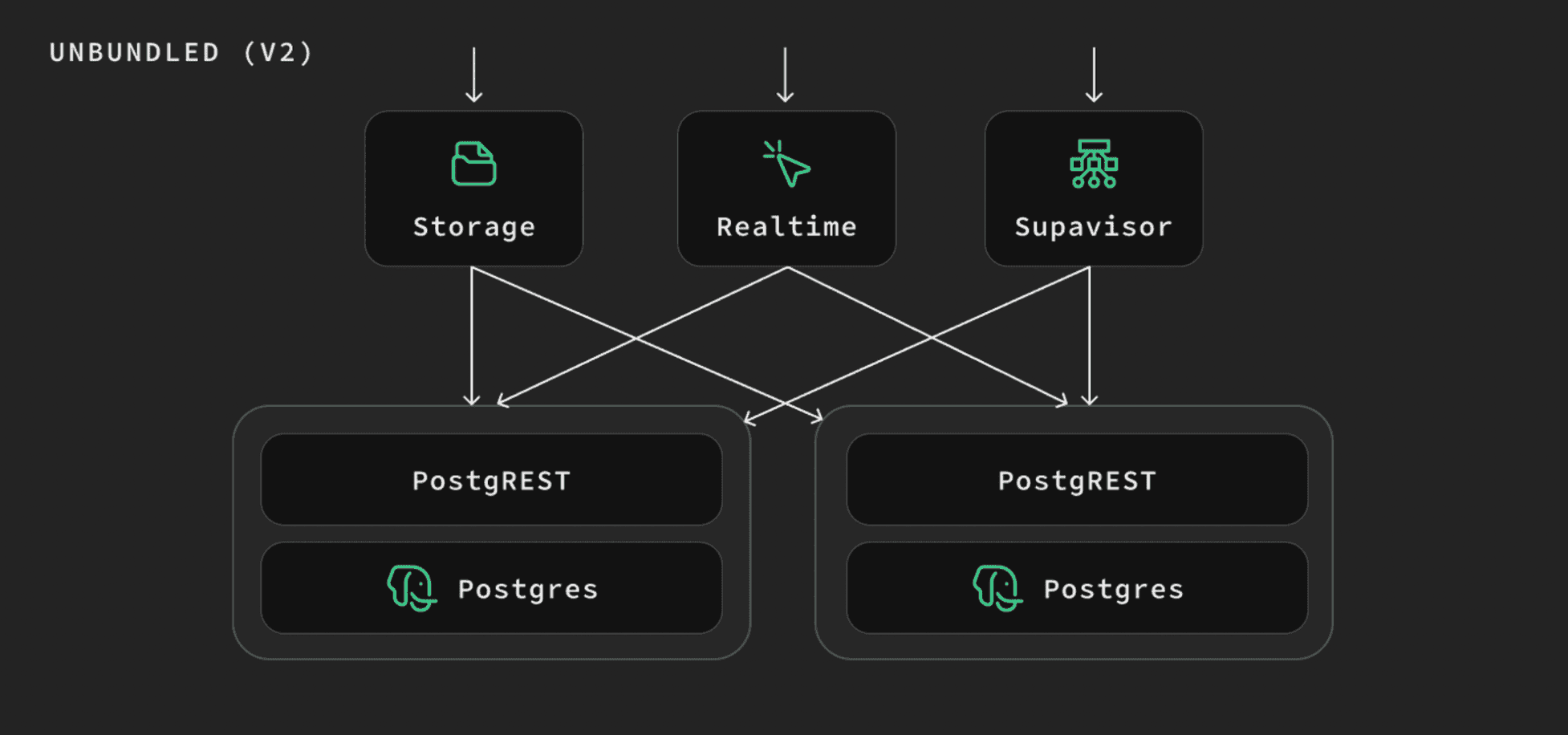 v2 platform architecture migration