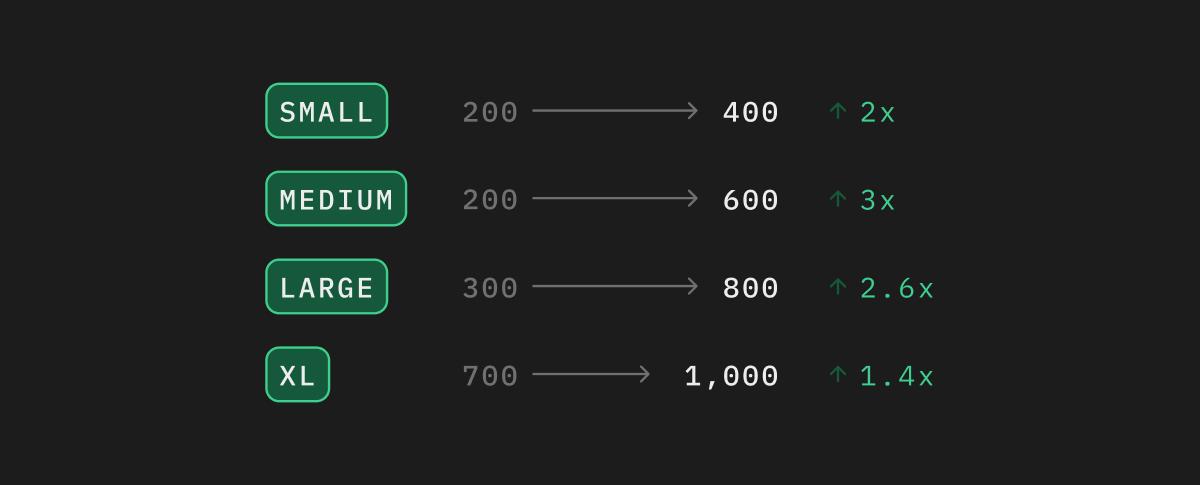 Increased Supavisor connection pooler limits